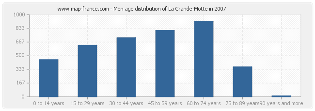 Men age distribution of La Grande-Motte in 2007